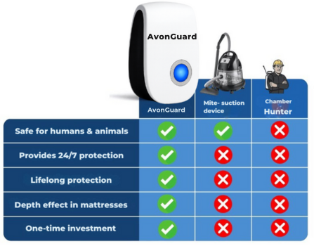 AvonGuard