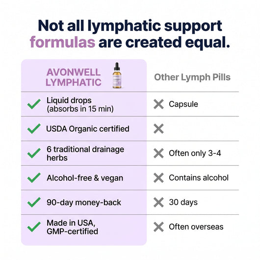 Avonwell Lymphatic — vs Other Lymph Pills